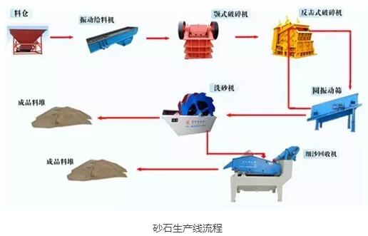 砂石生產(chǎn)線流程圖